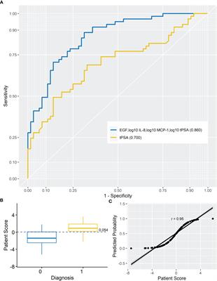 A Novel Combination of Serum Markers in a Multivariate Model to Help Triage Patients Into “Low-” and “High-Risk” Categories for Prostate Cancer